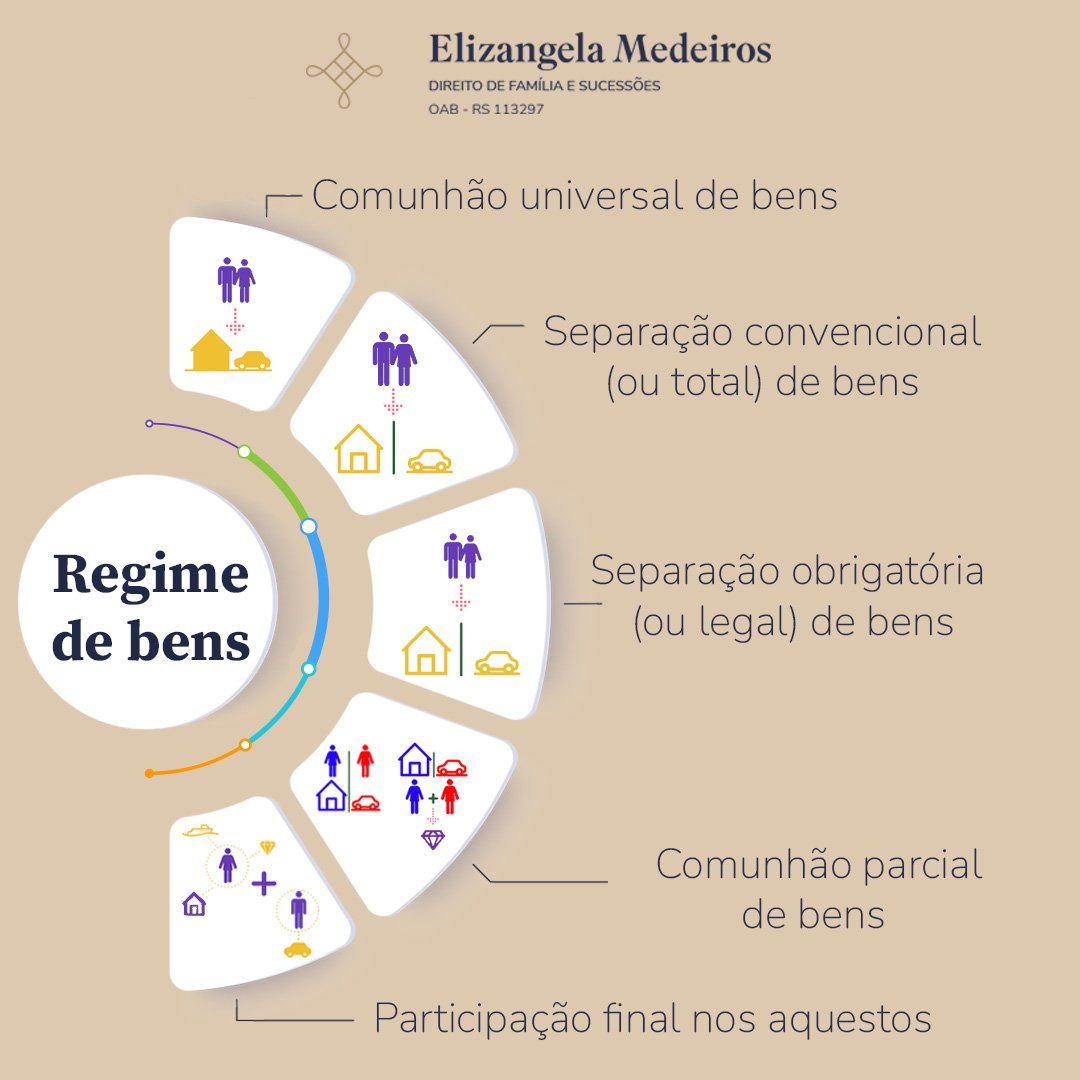 No momento, você está visualizando Vamos falar sobre Regime de bens?